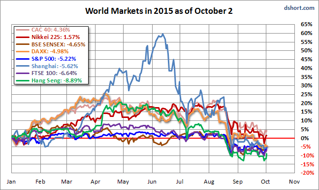 World Markets 2015 as of October 2