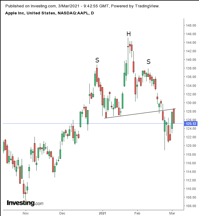 AAPL Daily