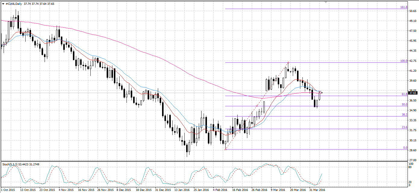 Oil Daily with Fibonacci Retracements