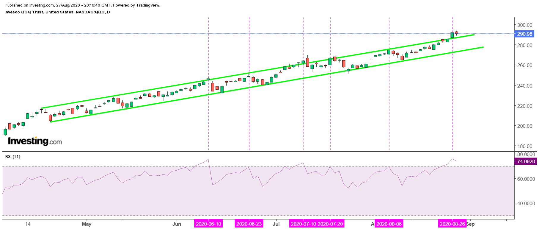 QQQ (daily)