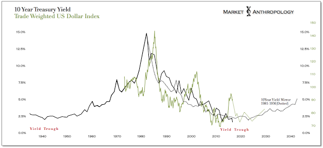 10 Year Treasury Yield vs Trade Weighted USD 1935-2016