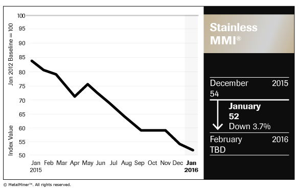 Stainless Chart