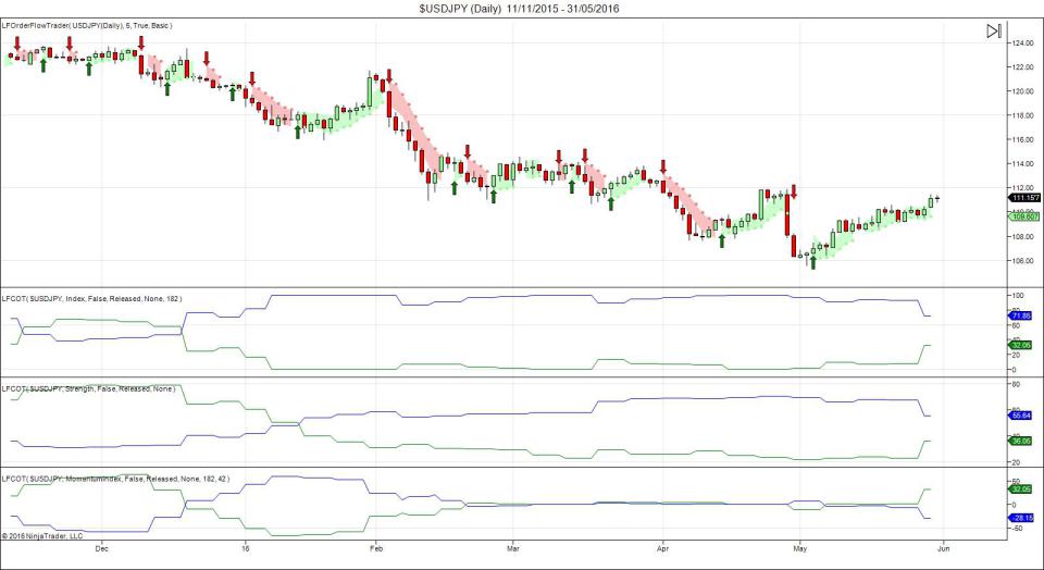 USD/JPY Daily Chart