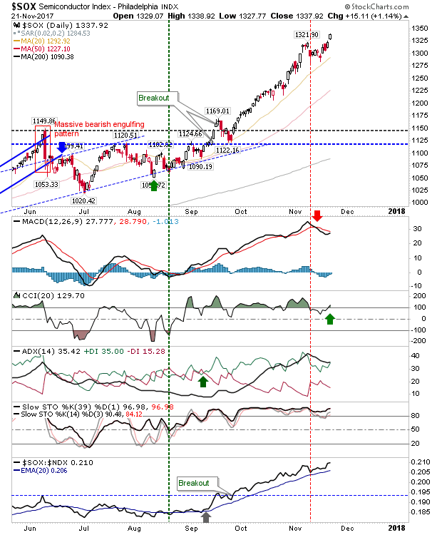 SOX Daily Chart