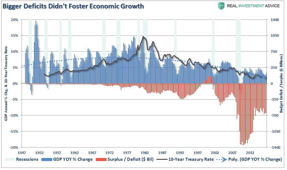 Bigger Deficits Didn't Foster Economic Growth