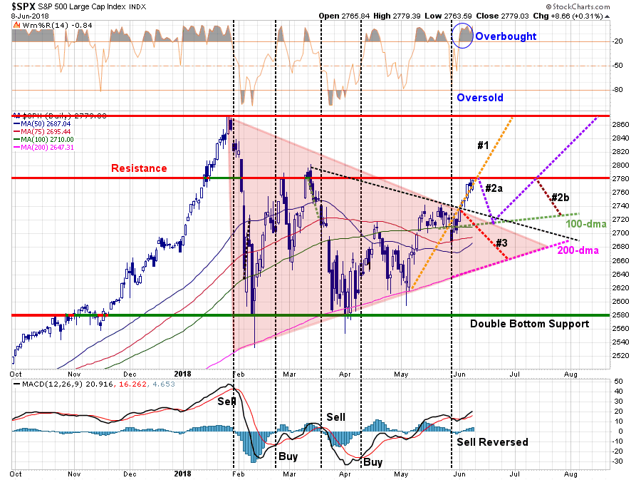 SPX Daily 2017-2018