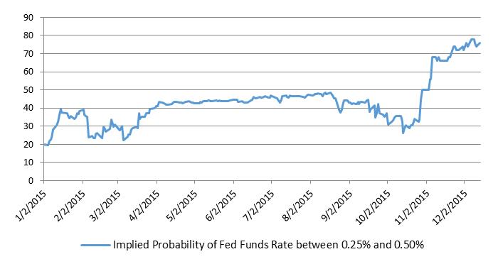 Implied Probability of Rate Hike at December FOMC Meeting (1/2/2015 - 12/14/2015)