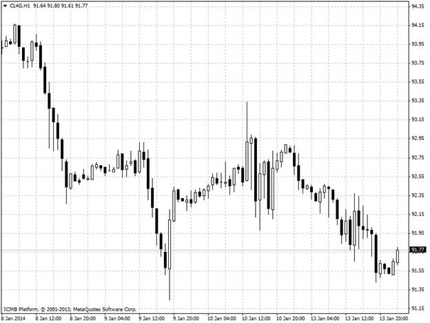 CL Hour Chart