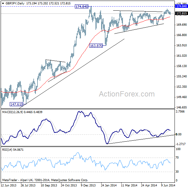 GBP/JPY Daily