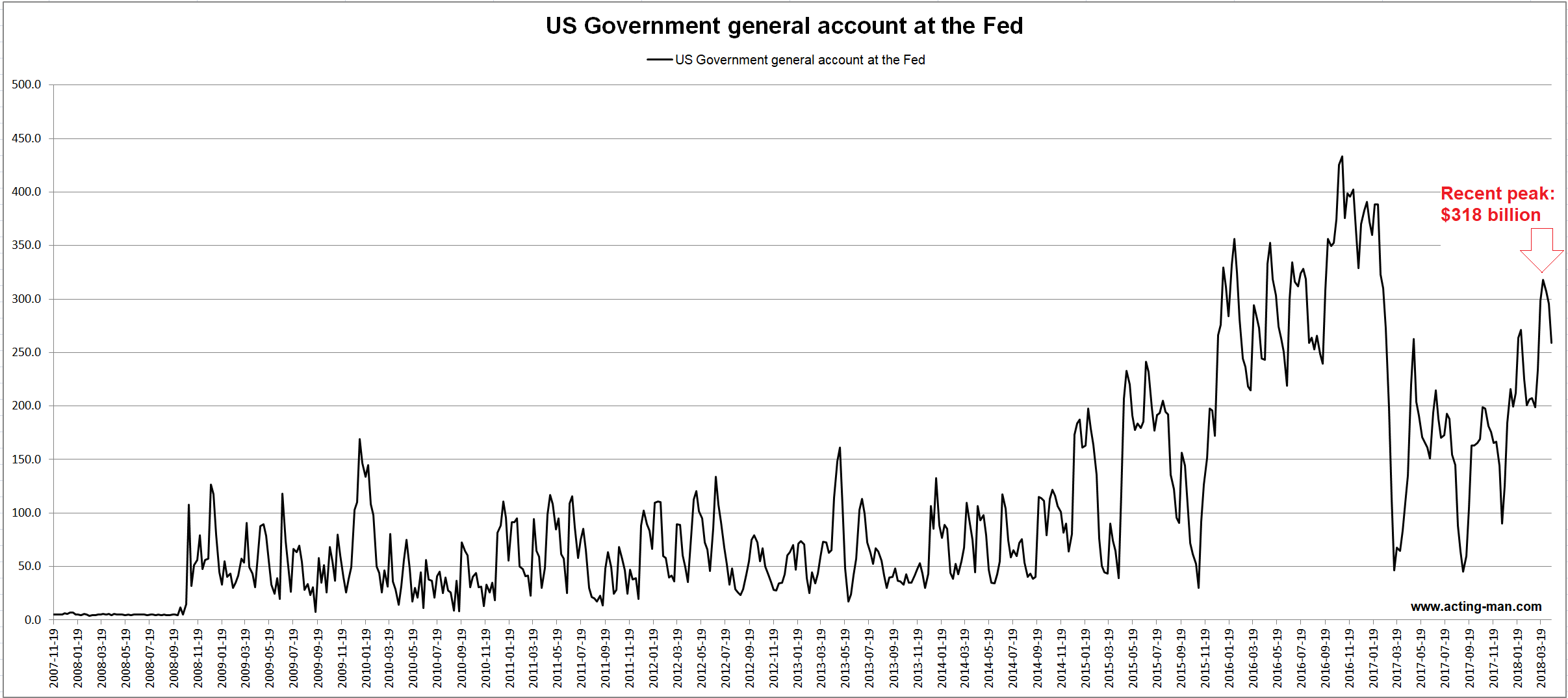 US Government General Account At The Fed
