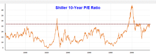 Shiller 10 Year P/E Ratio