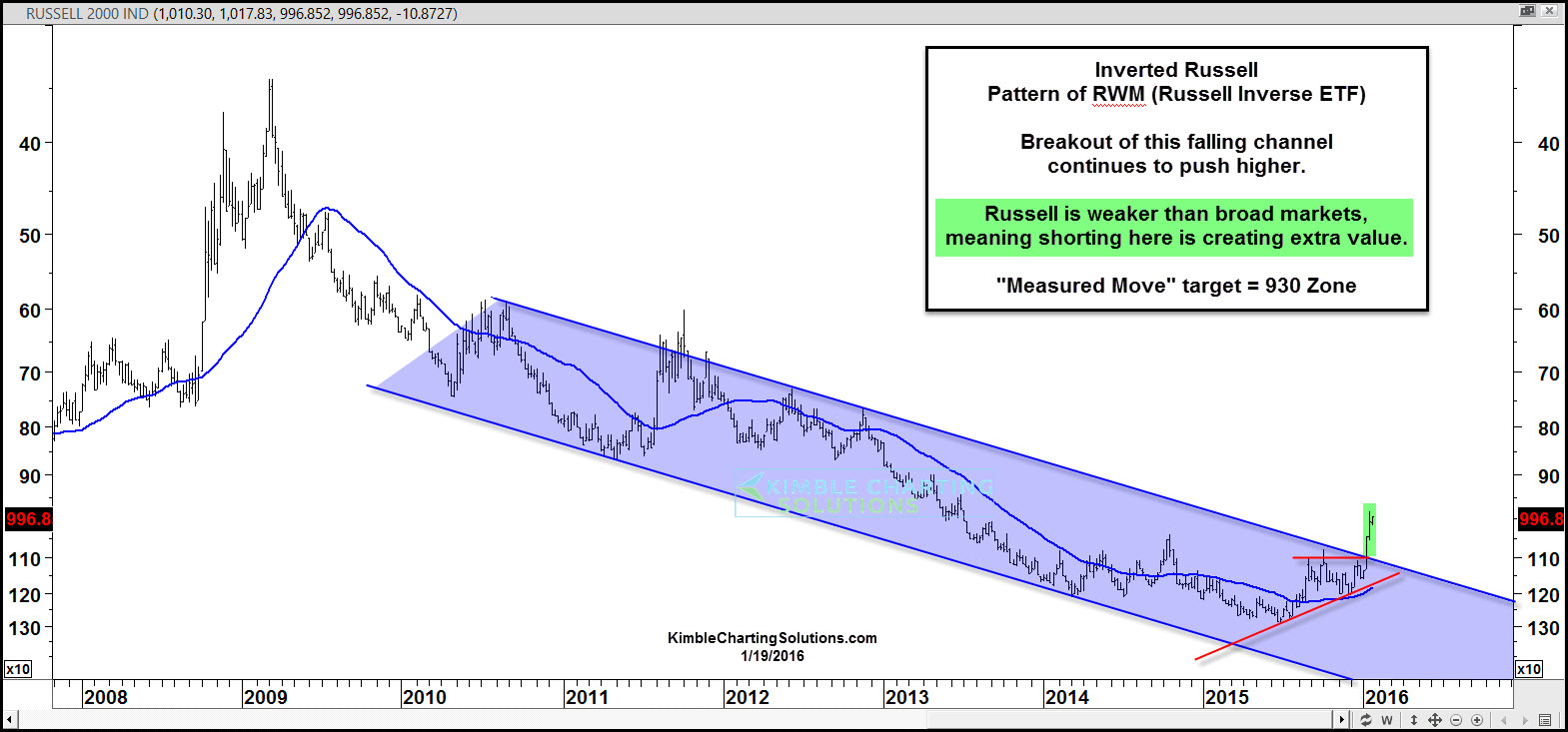 Russell 2000 inverse ETF