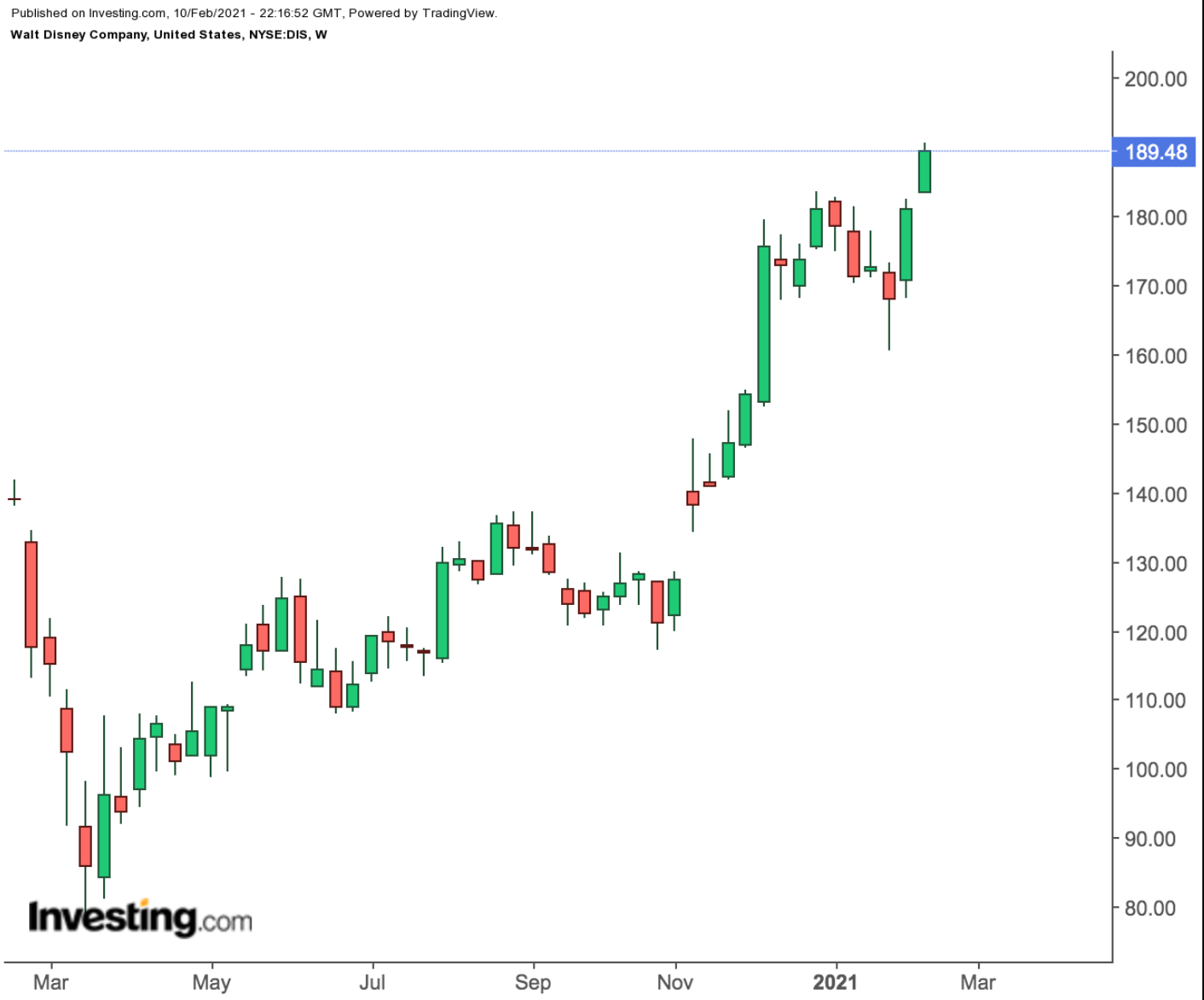 Disney Weekly Chart.