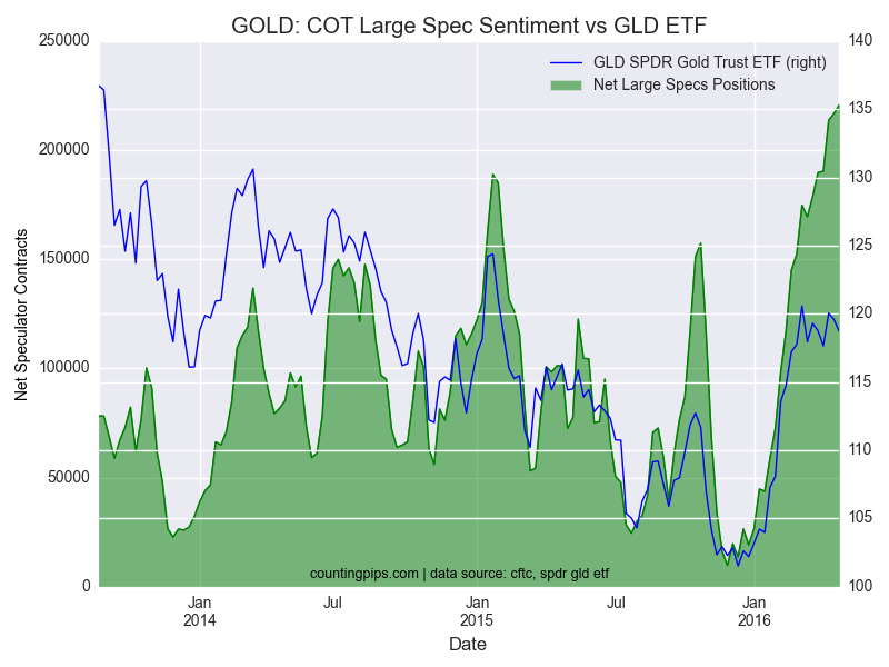 Gold - COT Large