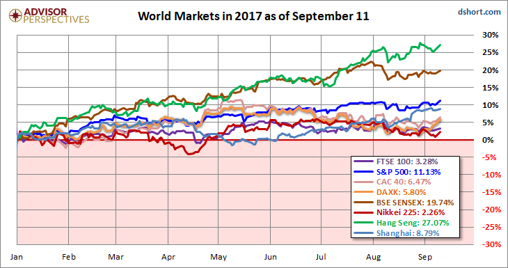 World Mrkets In 2017 As Of September 11