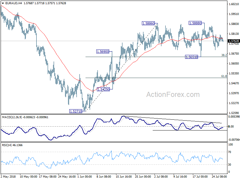 EUR/AUD 4 Hour Chart