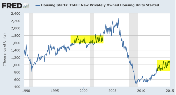 US Housing Starts 1990-Present