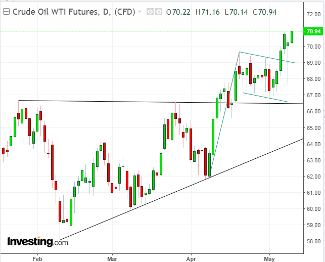 WTI Daily Chart