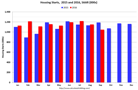 Housing Starts, 2015 And 2016