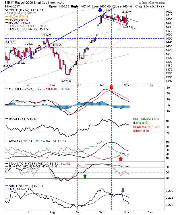 RUT Daily Chart