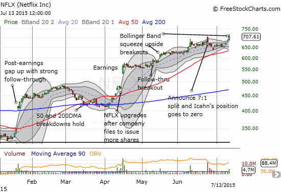 Netflix Chart