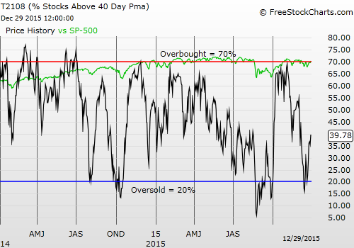 T2108 vs. the S&P 500 Daily Chart