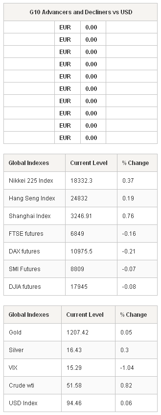 G10 Advancers Global Indexes & Global Indexes