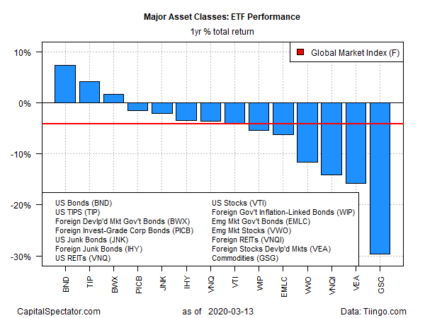 ETF Performance GMI Index - 1 Yr Total Return