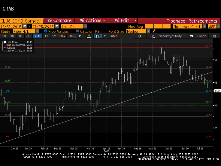 Crude Oil