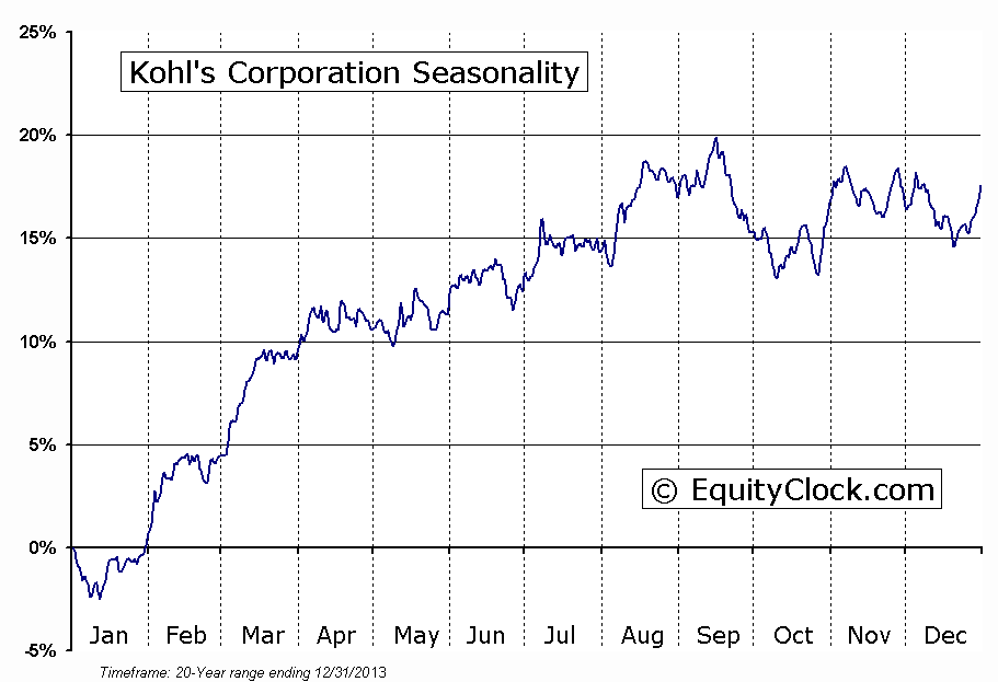 Kohl's Corporation  (NYSE:KSS) Seasonal Chart