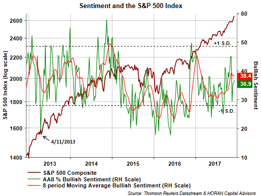 Sentiment And The S&P 500 Index