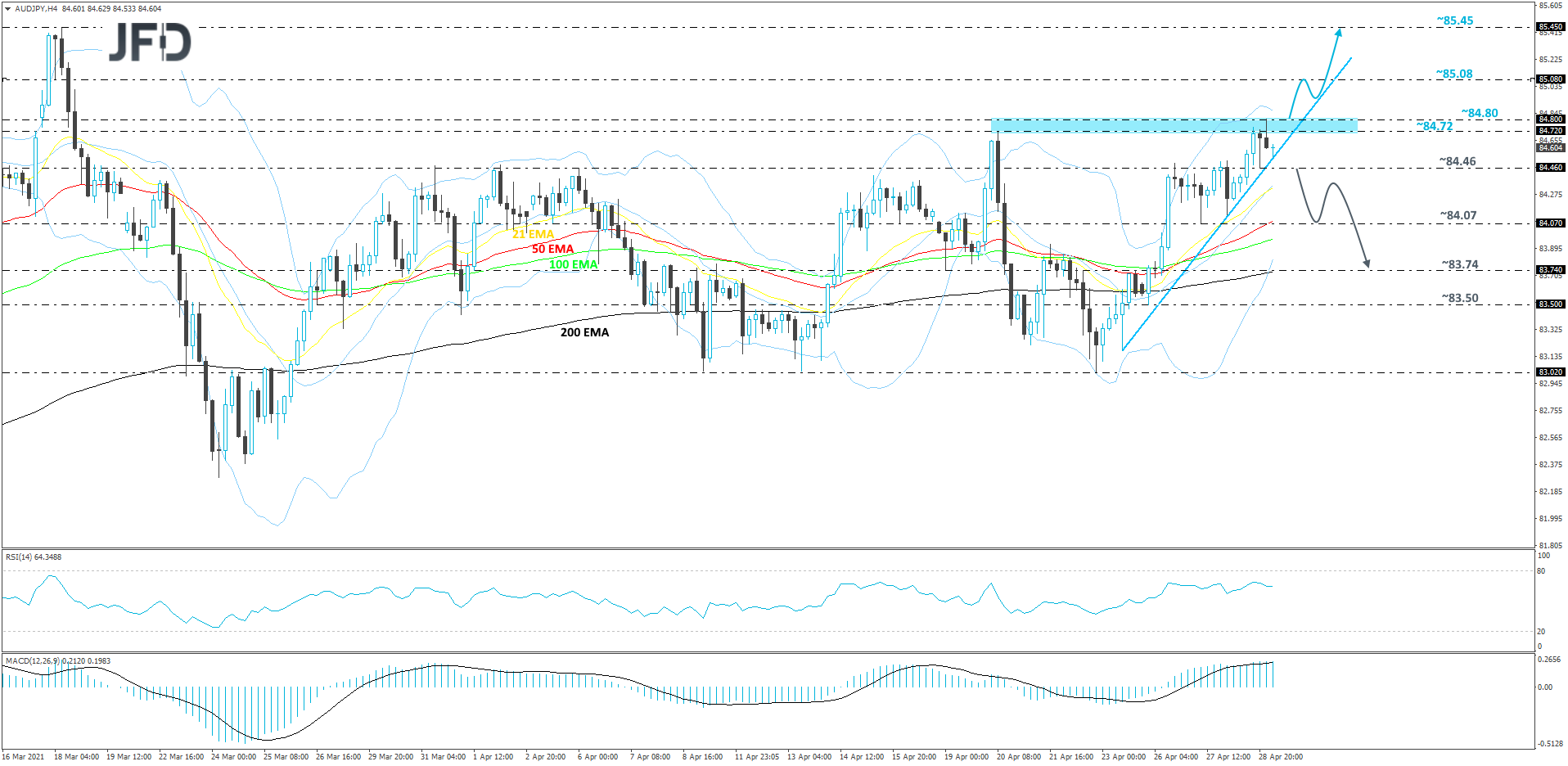 AUD/JPY 4-hour chart technical analysis