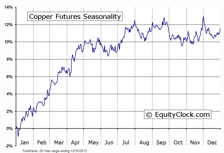 Copper Futures Seasonality Chart