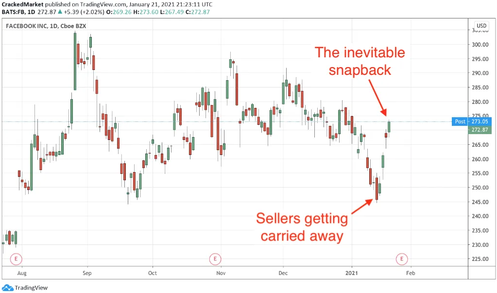 Facebook Inc Daily Chart