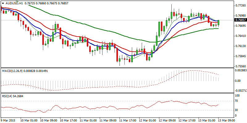 AUD/USD Hourly Chart