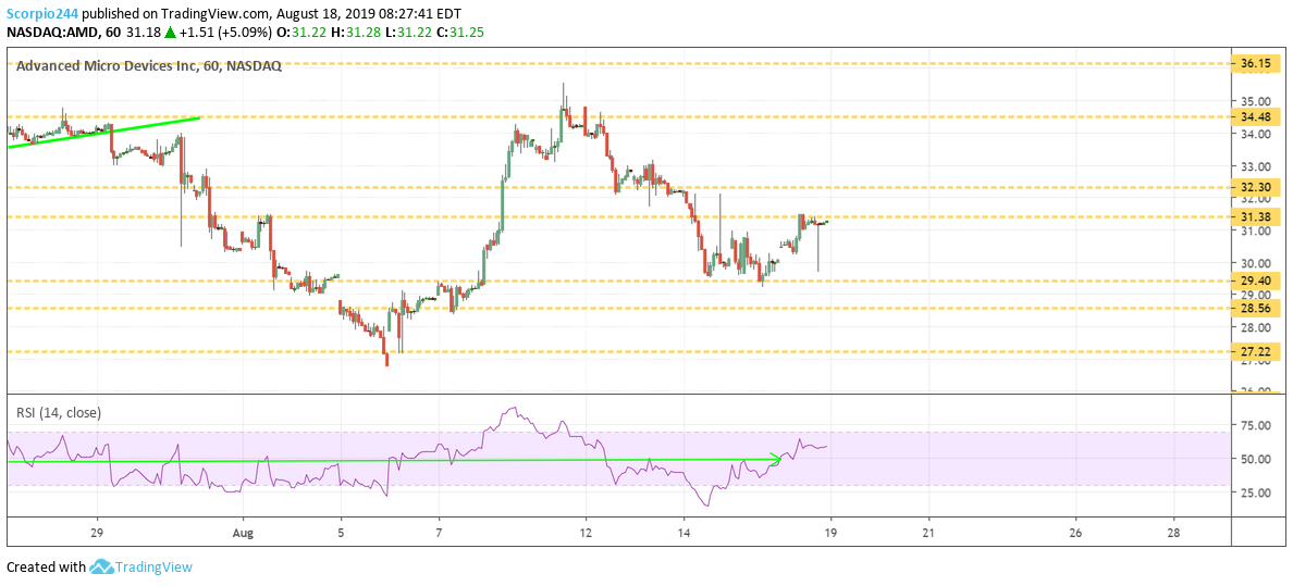 AMD Inc Chart