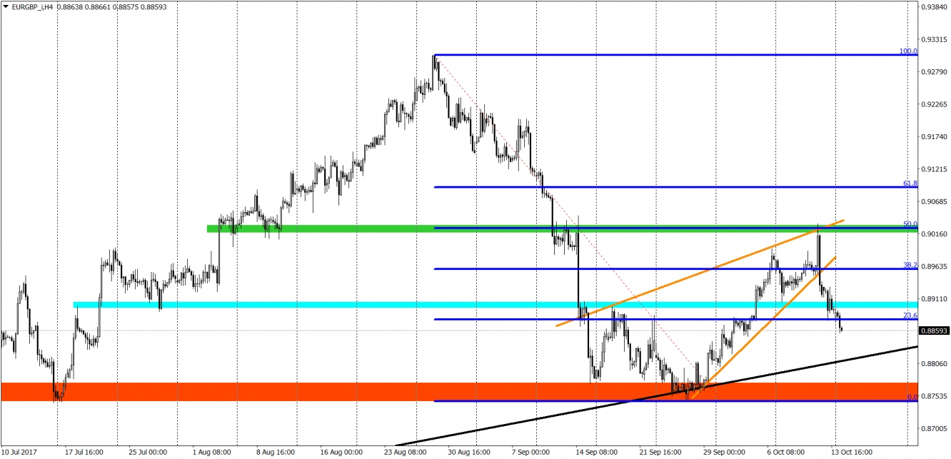 EURGBP H4