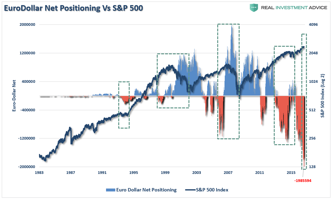 EUR/USD Vs. S&P 500