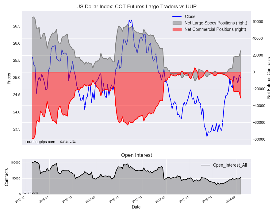 US Dollar Index COT Futures Large Traders Vs UUP