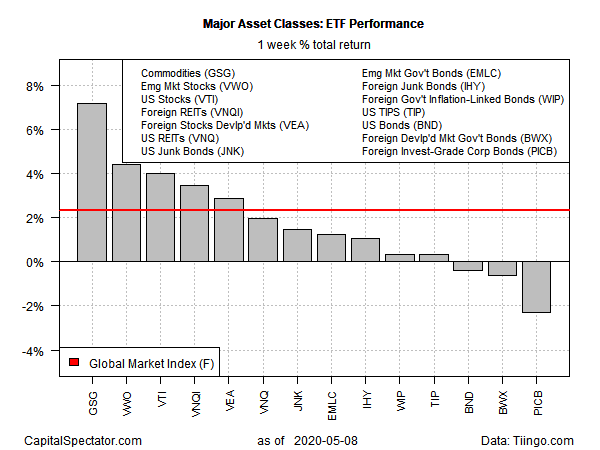 Major Asset Classes ETF Performance