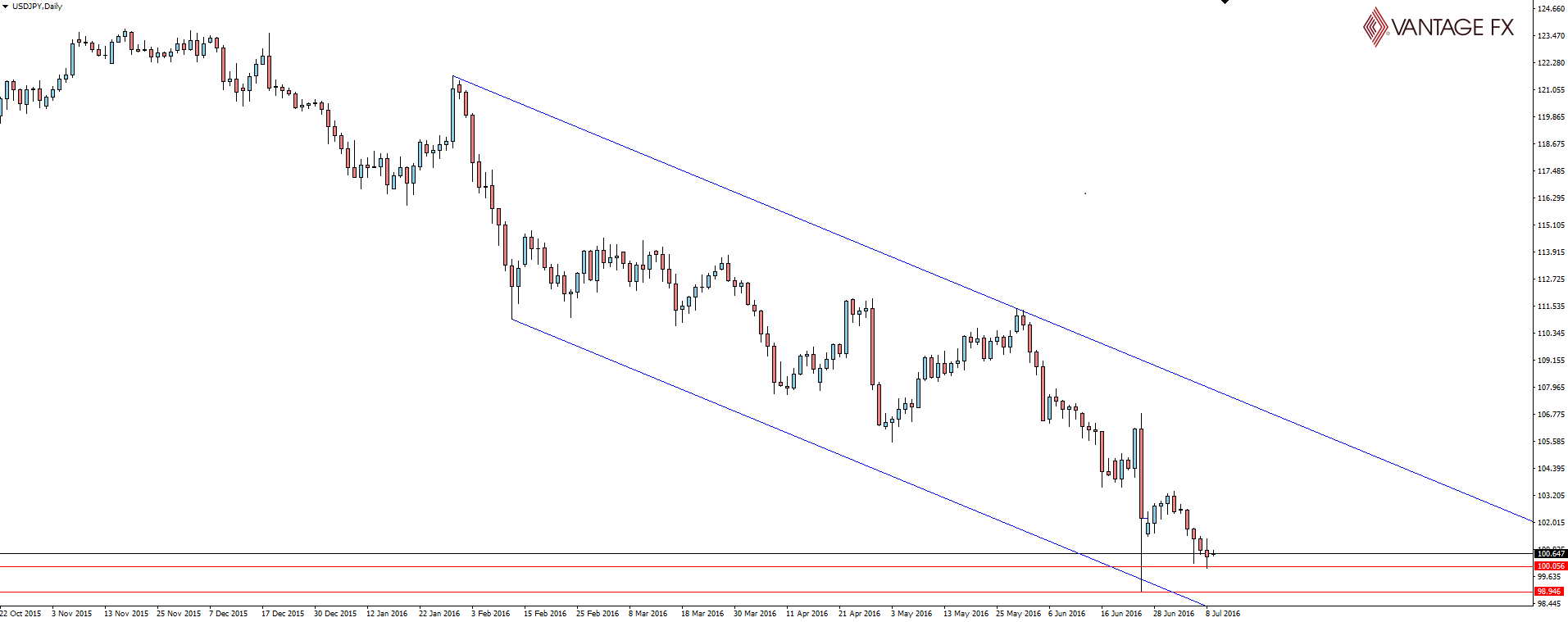 USD/JPY Daily Chart