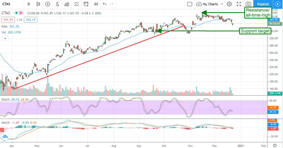 CTAS Stock Chart