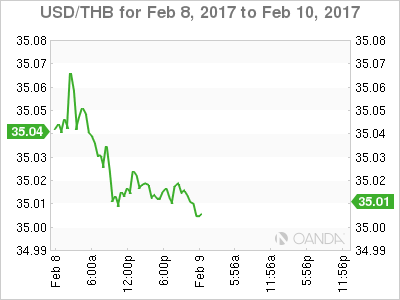 USD/THB Feb 8-10 Chart