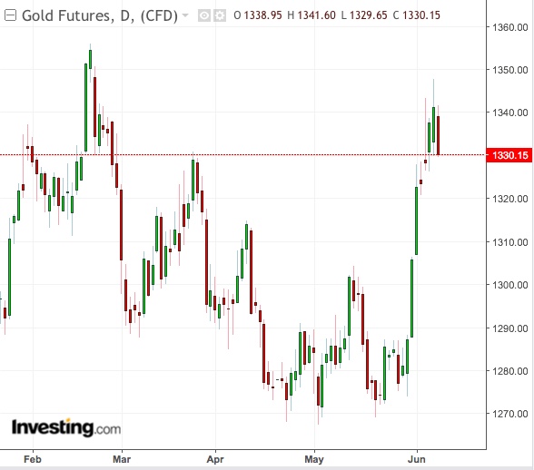 Gold Daily Chart - Powered by TradingView