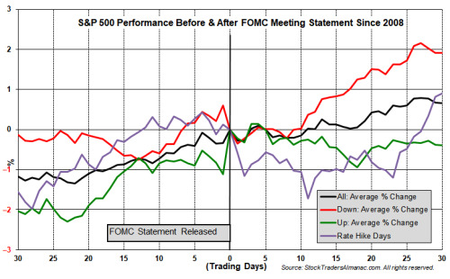 S&P 500 Performance Before And After FOMC Meeting