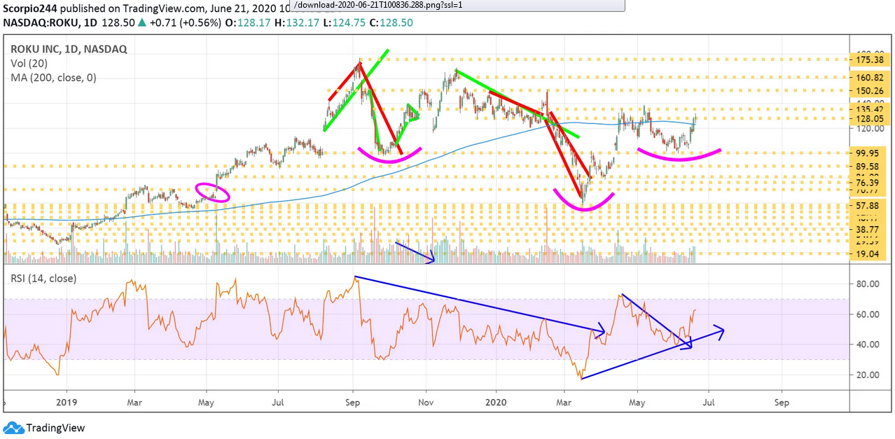 Roku Inc Daily Chart