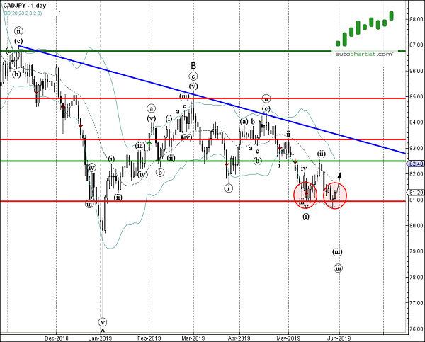 CADJPY 1 Day Chart