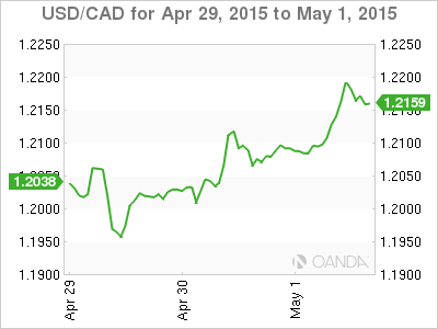 USD/CAD Daily Chart