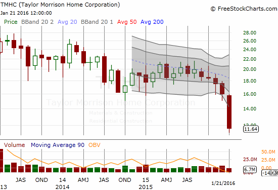 TMHC Chart