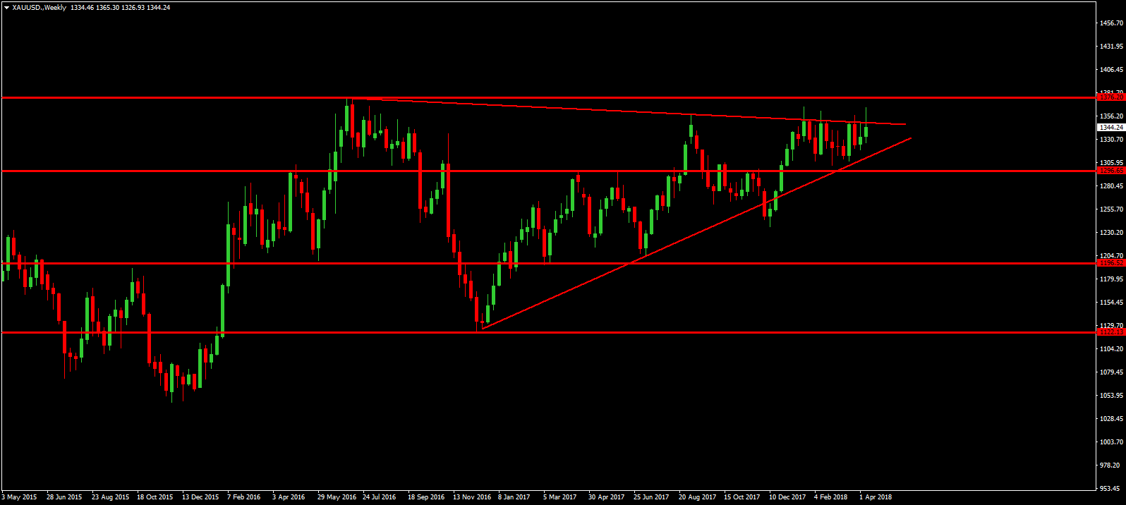 XAU/USD Weekly Chart